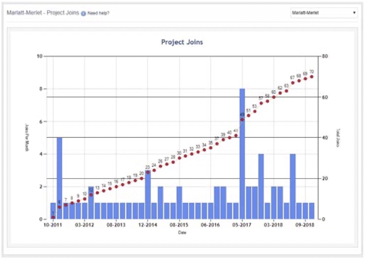 Bar and line chart of Marlatt-Merlet DNA Project joins from October 2011 to late 2018, rising steadily from 1 to 70 members, with a jump of 8 in May 2017
